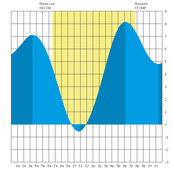 Bellingham tide chart for Sunday, September 5, 2021