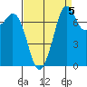 Bellingham tide chart for Sunday, September 5, 2021
