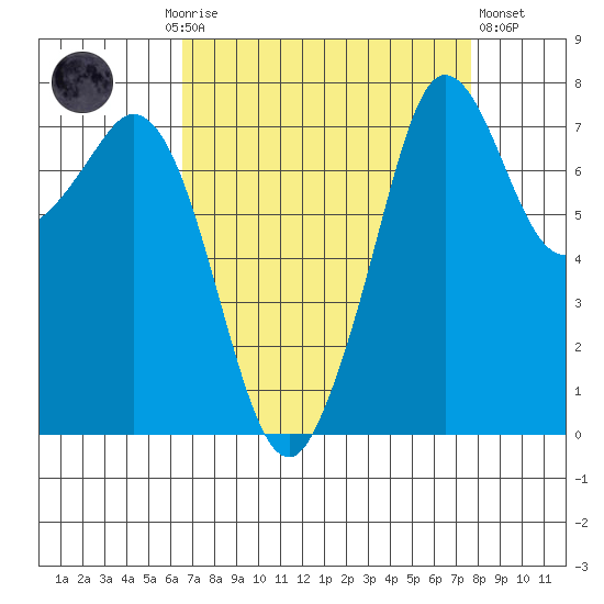 Bellingham tide chart for Monday, September 6, 2021