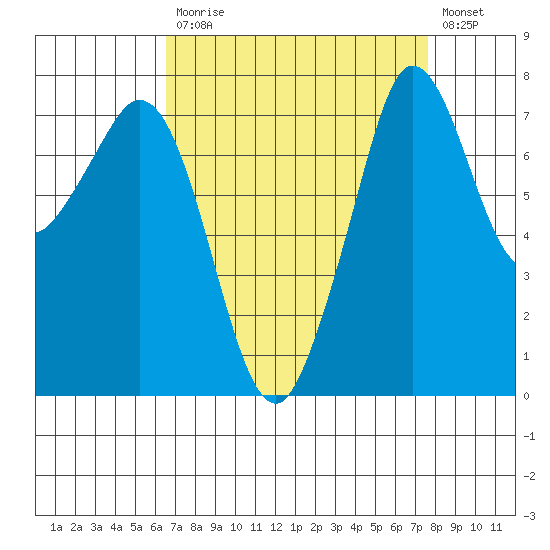 Bellingham tide chart for Tuesday, September 7, 2021