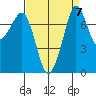 Bellingham tide chart for Tuesday, September 7, 2021