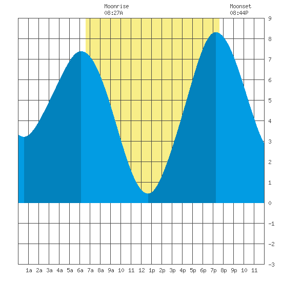 Bellingham tide chart for Wednesday, September 8, 2021