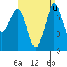 Bellingham tide chart for Wednesday, September 8, 2021