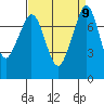 Bellingham tide chart for Thursday, September 9, 2021