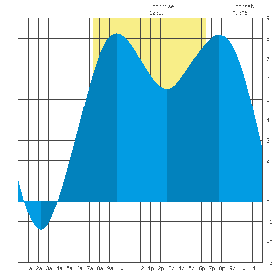 Bellingham tide chart for Sunday, October 10, 2021