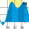 Bellingham tide chart for Sunday, October 10, 2021