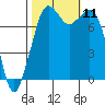 Bellingham tide chart for Monday, October 11, 2021