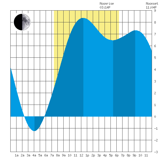 Bellingham tide chart for Tuesday, October 12, 2021