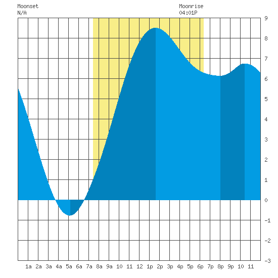 Bellingham tide chart for Wednesday, October 13, 2021