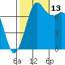 Bellingham tide chart for Wednesday, October 13, 2021