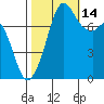 Bellingham tide chart for Thursday, October 14, 2021