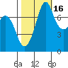 Bellingham tide chart for Saturday, October 16, 2021