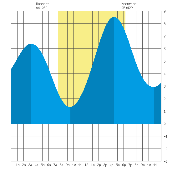 Bellingham tide chart for Sunday, October 17, 2021