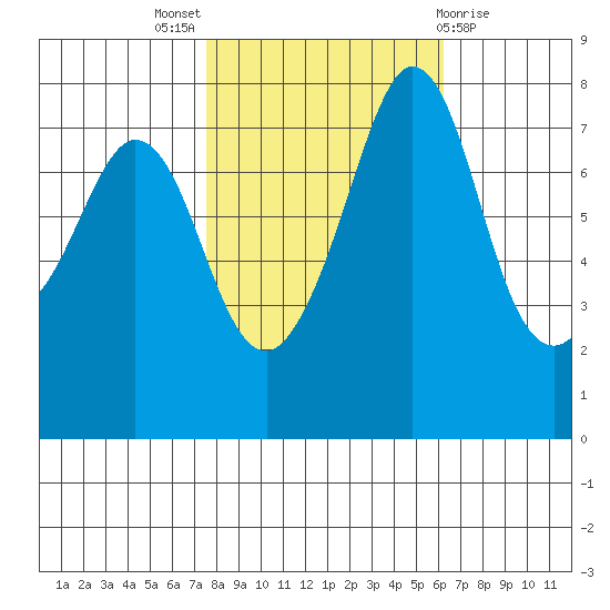 Bellingham tide chart for Monday, October 18, 2021