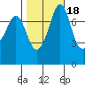 Bellingham tide chart for Monday, October 18, 2021