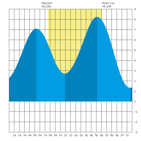 Bellingham tide chart for Tuesday, October 19, 2021