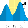 Bellingham tide chart for Tuesday, October 19, 2021
