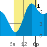 Bellingham tide chart for Friday, October 1, 2021