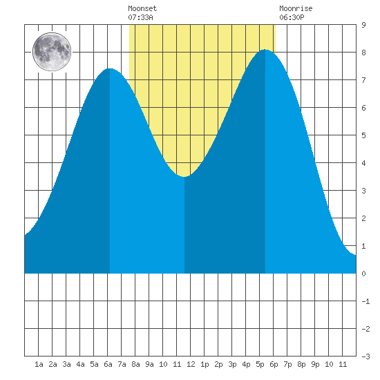 Bellingham tide chart for Wednesday, October 20, 2021