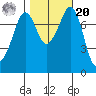 Bellingham tide chart for Wednesday, October 20, 2021