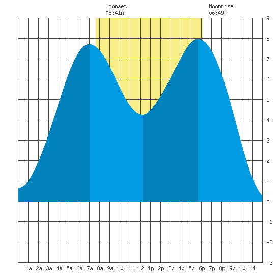Bellingham tide chart for Thursday, October 21, 2021