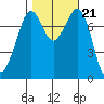 Bellingham tide chart for Thursday, October 21, 2021
