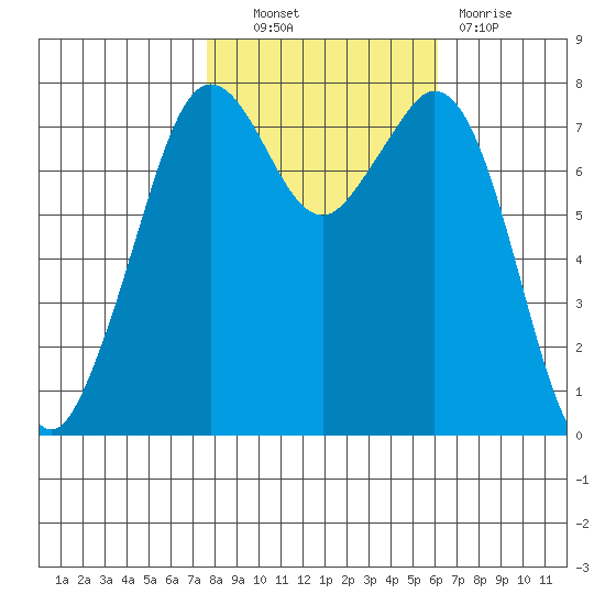 Bellingham tide chart for Friday, October 22, 2021