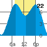 Bellingham tide chart for Friday, October 22, 2021