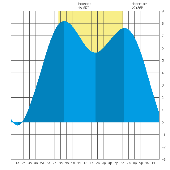 Bellingham tide chart for Saturday, October 23, 2021