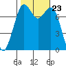 Bellingham tide chart for Saturday, October 23, 2021