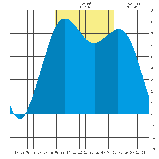 Bellingham tide chart for Sunday, October 24, 2021