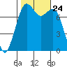 Bellingham tide chart for Sunday, October 24, 2021