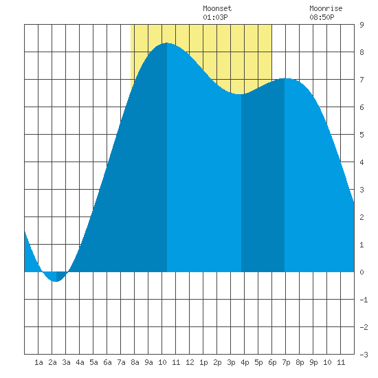 Bellingham tide chart for Monday, October 25, 2021