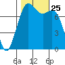 Bellingham tide chart for Monday, October 25, 2021