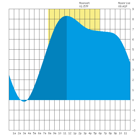 Bellingham tide chart for Tuesday, October 26, 2021