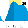 Bellingham tide chart for Tuesday, October 26, 2021
