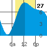 Bellingham tide chart for Wednesday, October 27, 2021