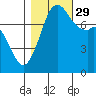 Bellingham tide chart for Friday, October 29, 2021