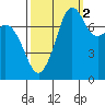 Bellingham tide chart for Saturday, October 2, 2021