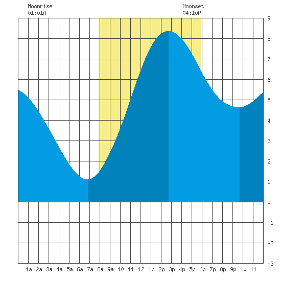 Bellingham tide chart for Saturday, October 30, 2021