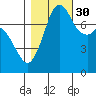 Bellingham tide chart for Saturday, October 30, 2021
