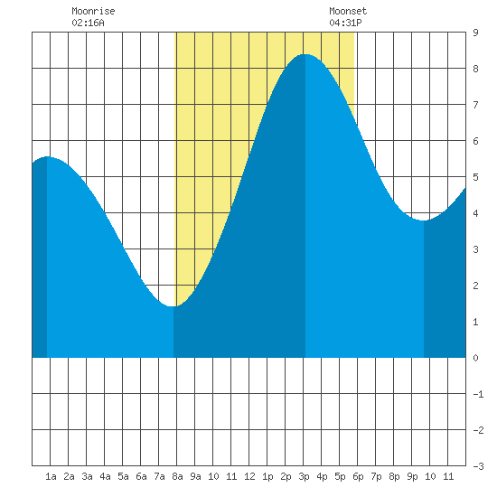 Bellingham tide chart for Sunday, October 31, 2021
