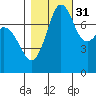 Bellingham tide chart for Sunday, October 31, 2021