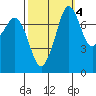 Bellingham tide chart for Monday, October 4, 2021