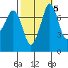 Bellingham tide chart for Tuesday, October 5, 2021