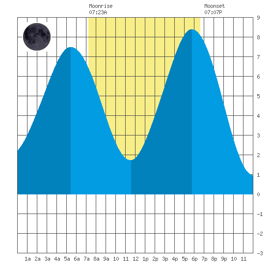Bellingham tide chart for Wednesday, October 6, 2021