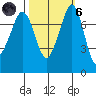 Bellingham tide chart for Wednesday, October 6, 2021