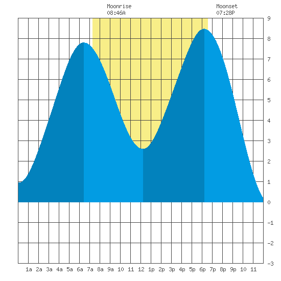 Bellingham tide chart for Thursday, October 7, 2021
