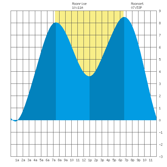 Bellingham tide chart for Friday, October 8, 2021
