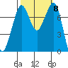 Bellingham tide chart for Friday, October 8, 2021